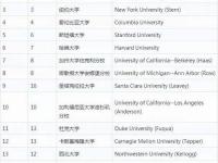美国金融大学排名(美国金融工程本科排名)